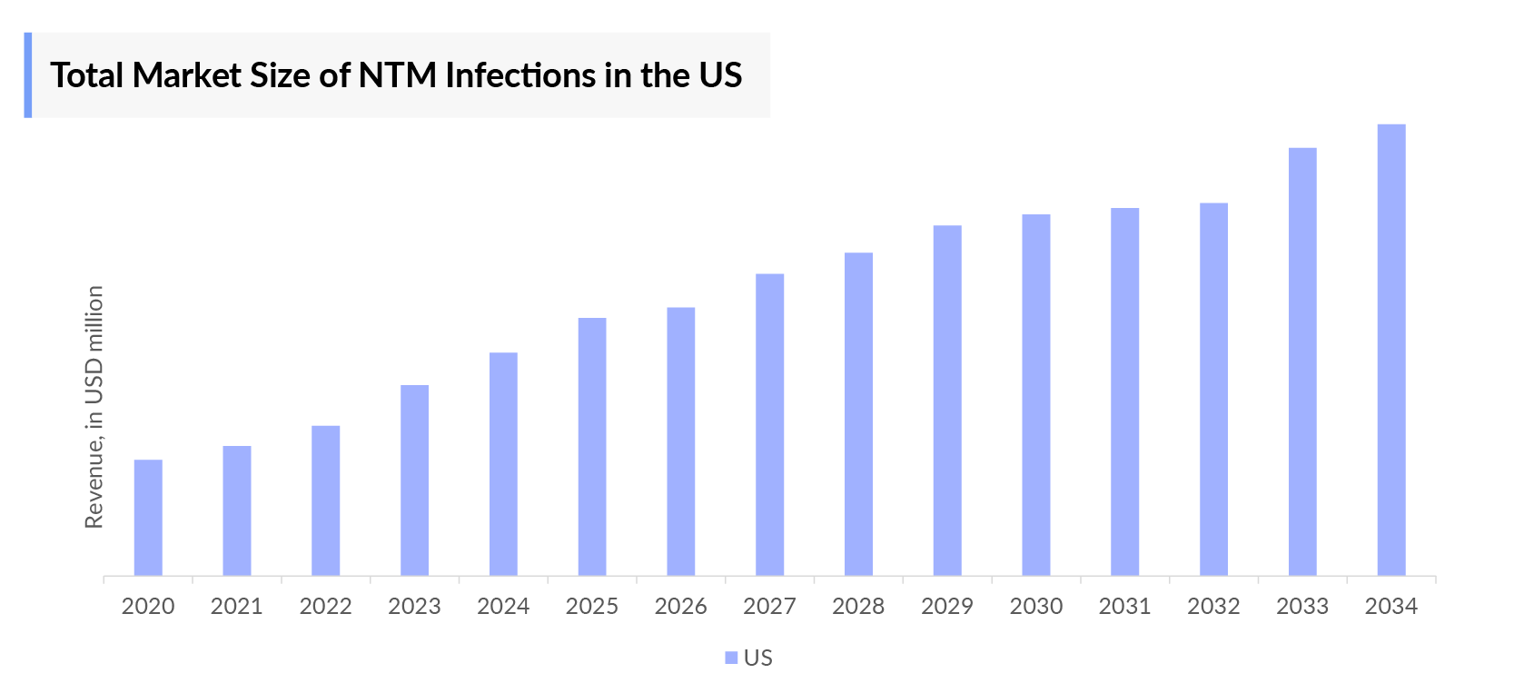 Nontuberculous Mycobacterial Infections Market Size in the US